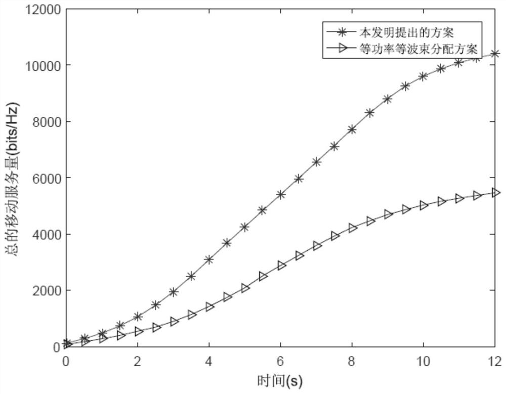 Beamforming and Power Allocation Method for Quality of Service Guarantee in High-speed Rail Cars