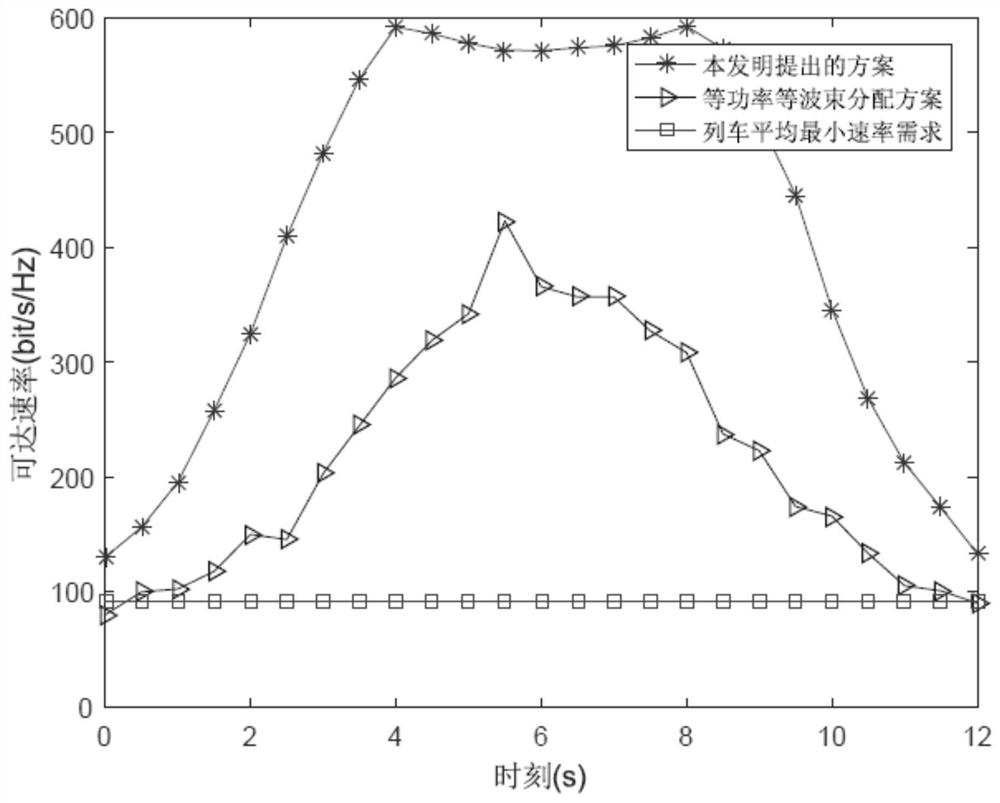 Beamforming and Power Allocation Method for Quality of Service Guarantee in High-speed Rail Cars