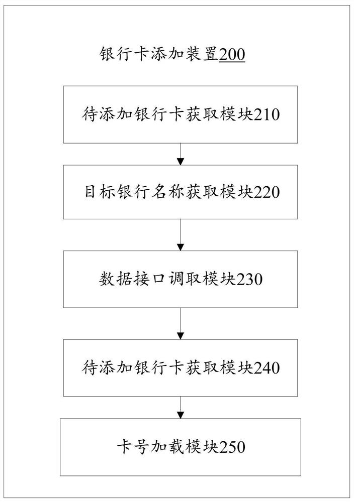 Bank card adding method and device, equipment and computer readable storage medium