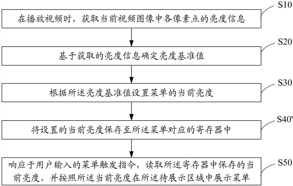 Menu brightness automatic adjustment method, user equipment and storage medium