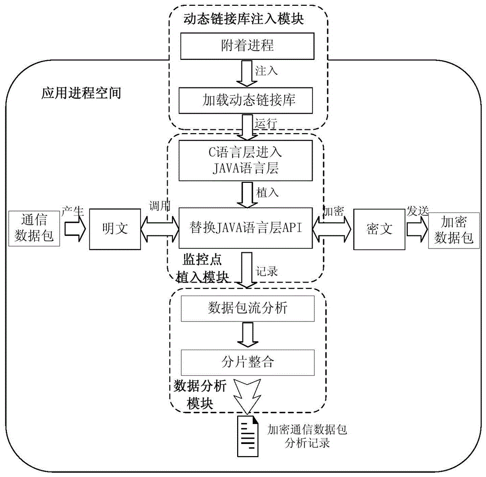Android encryption communication detection device and method based on dynamic linking library injection