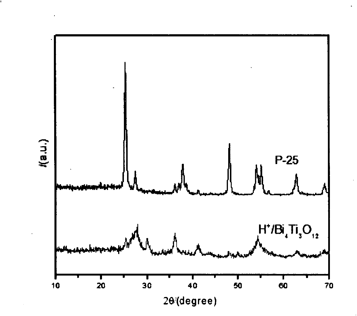 Bismuth titanate catalyst with sunlight photocatalytic activity