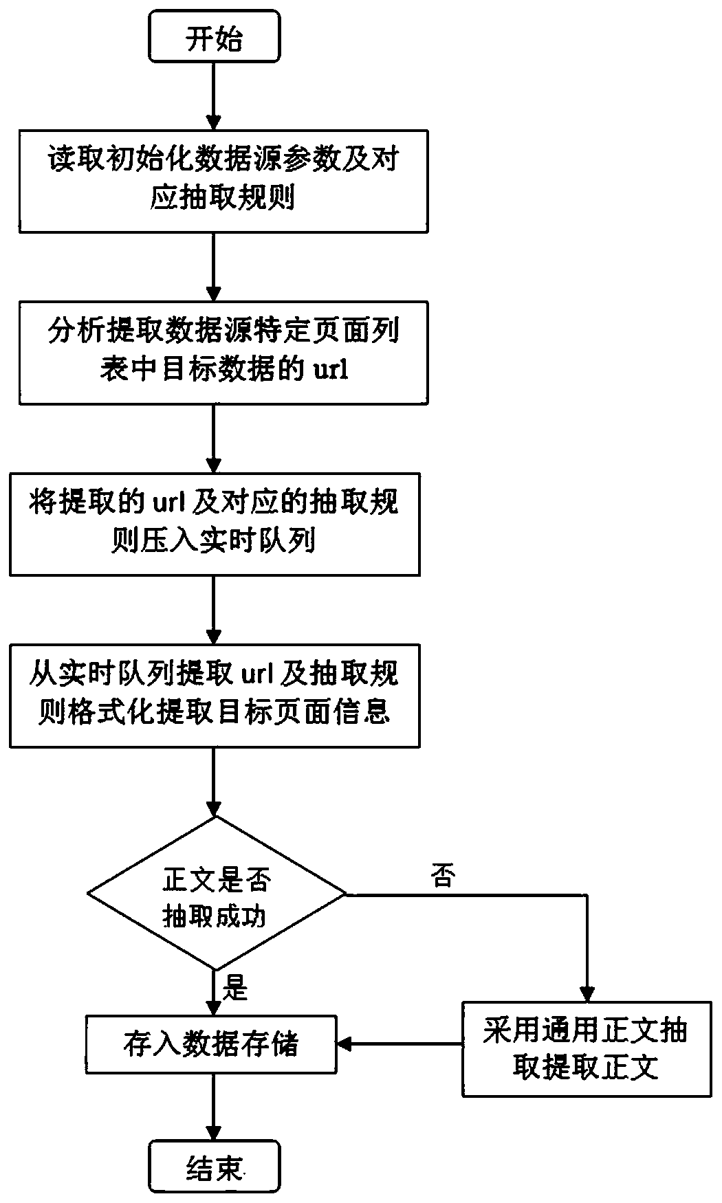A Distributed Internet Data Rapid Acquisition System and Acquisition Method