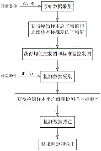 Measuring instrument online soft calibration method and device achieving same