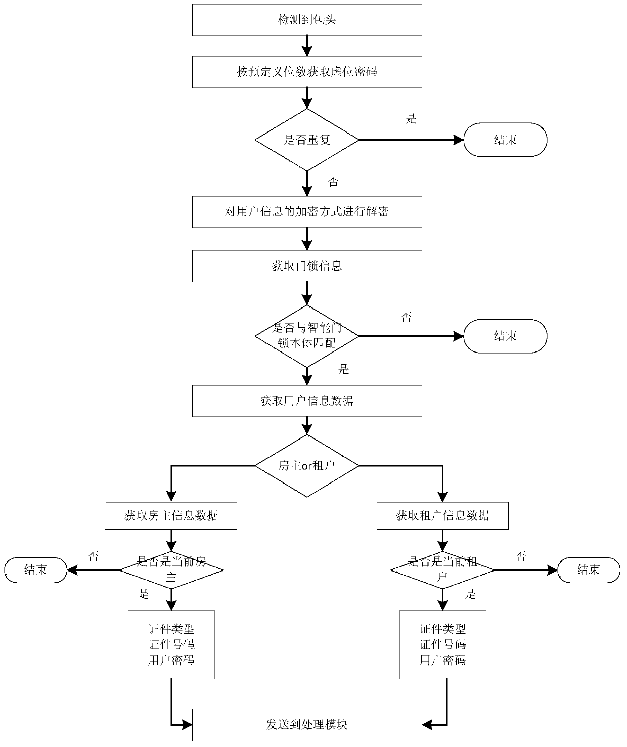 Intelligent unlocking system and unlocking method thereof