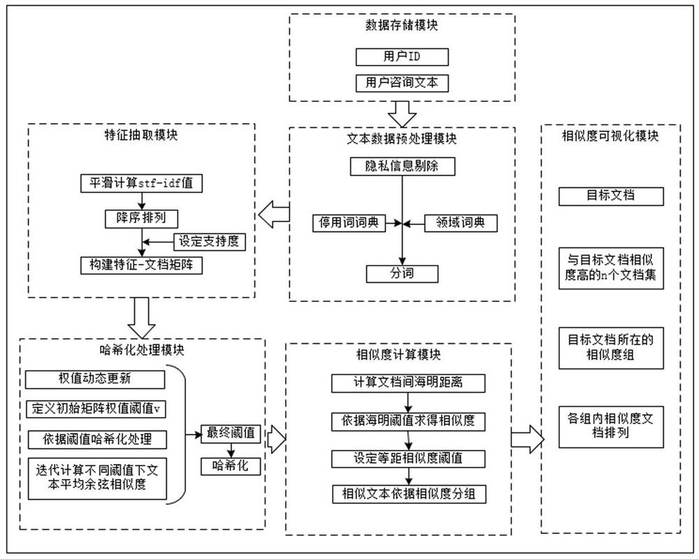 Medical data similarity detection system and method based on bit string hash