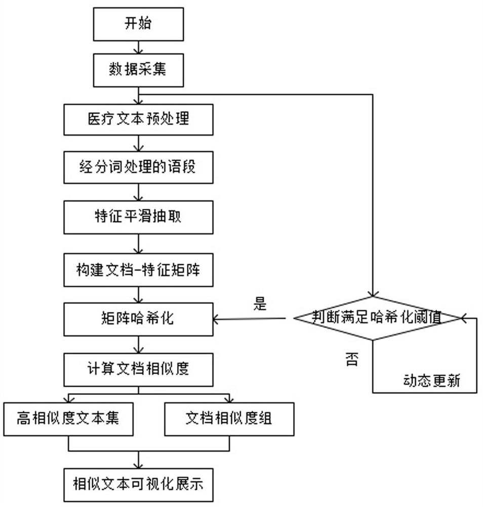 Medical data similarity detection system and method based on bit string hash