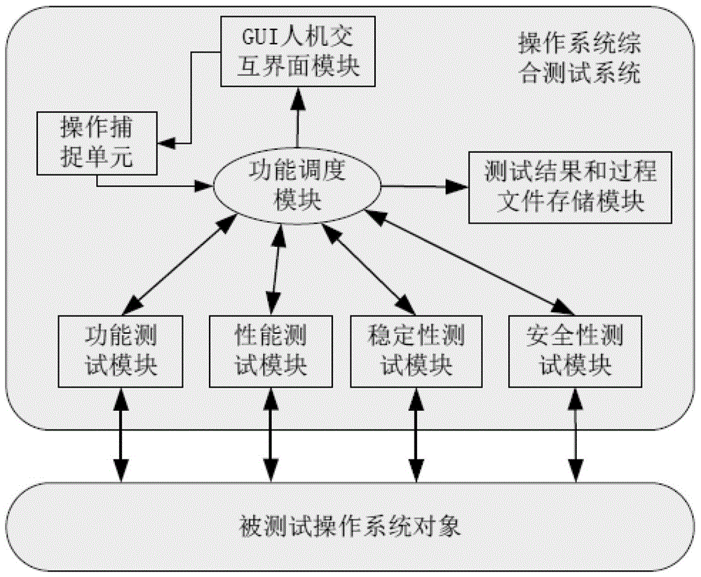 Operating system comprehensive test method and device for power secondary system