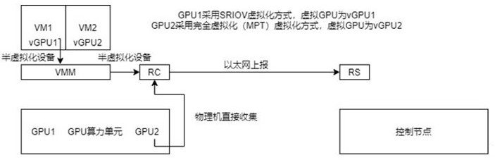 GPU resource pool scheduling system and method