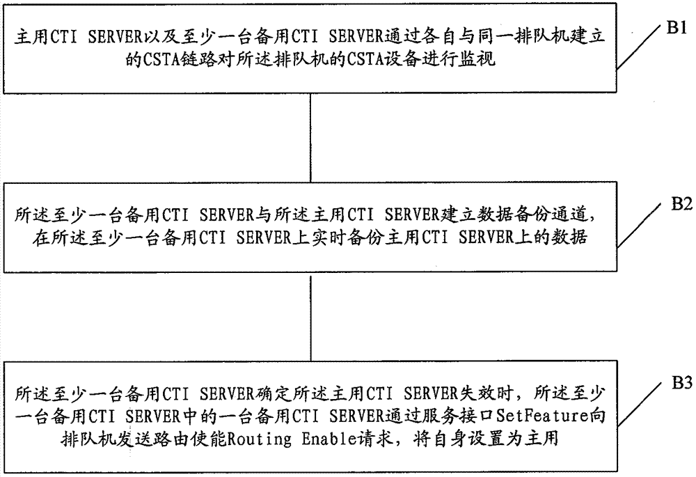 Active/standby changeover method and system