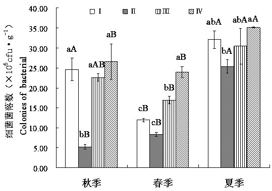 Method for regulating and controlling the diversity of bacteria in airport soil by using sludge filling matrix