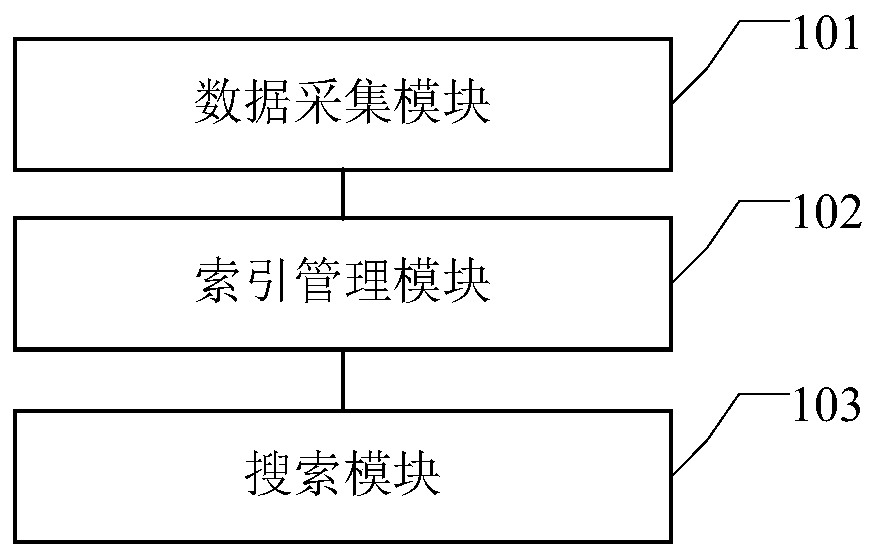 Distributed data searching system and method