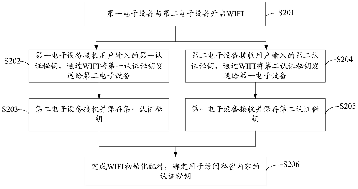 Method and system for realizing privacy protection of electronic equipment based on wifi hotspot