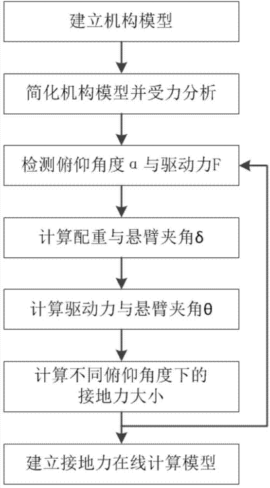 Method for calculating grounding force of pitching mechanism of bucket wheel material stacking and taking machine and online monitoring system utilizing method