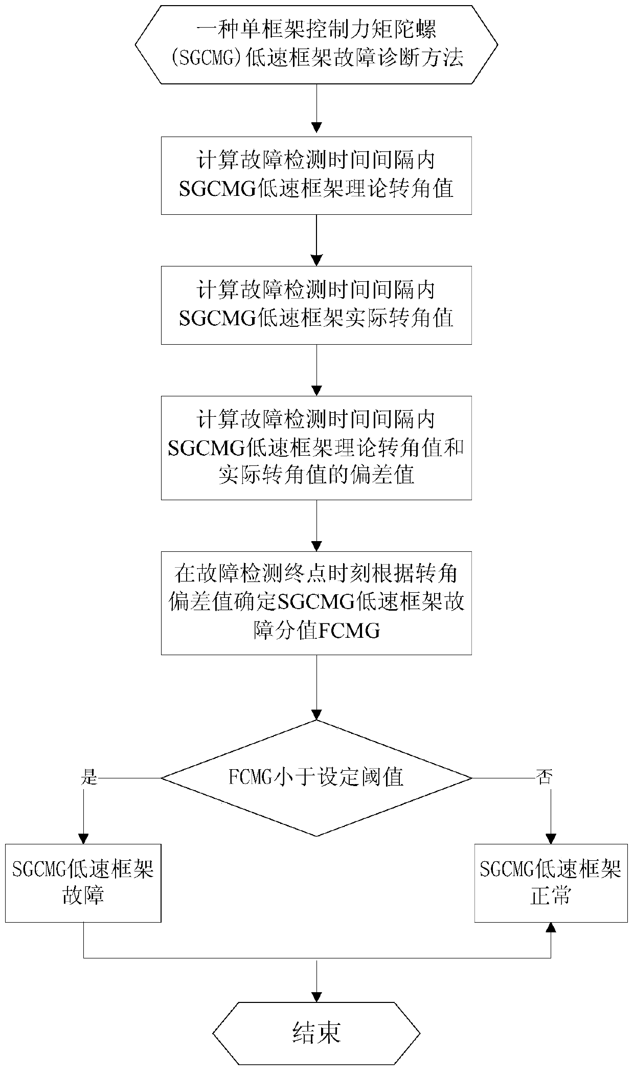 A Fault Diagnosis Method for Low Speed ​​Frame of Single Frame Control Moment Gyroscope