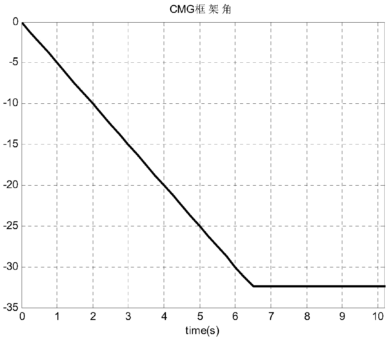 A Fault Diagnosis Method for Low Speed ​​Frame of Single Frame Control Moment Gyroscope