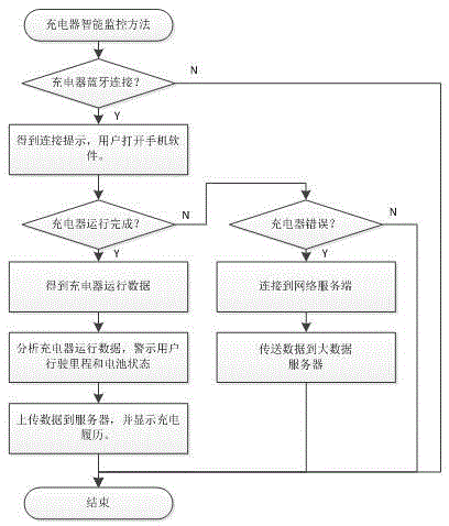 Intelligent monitoring method for electric vehicle charger