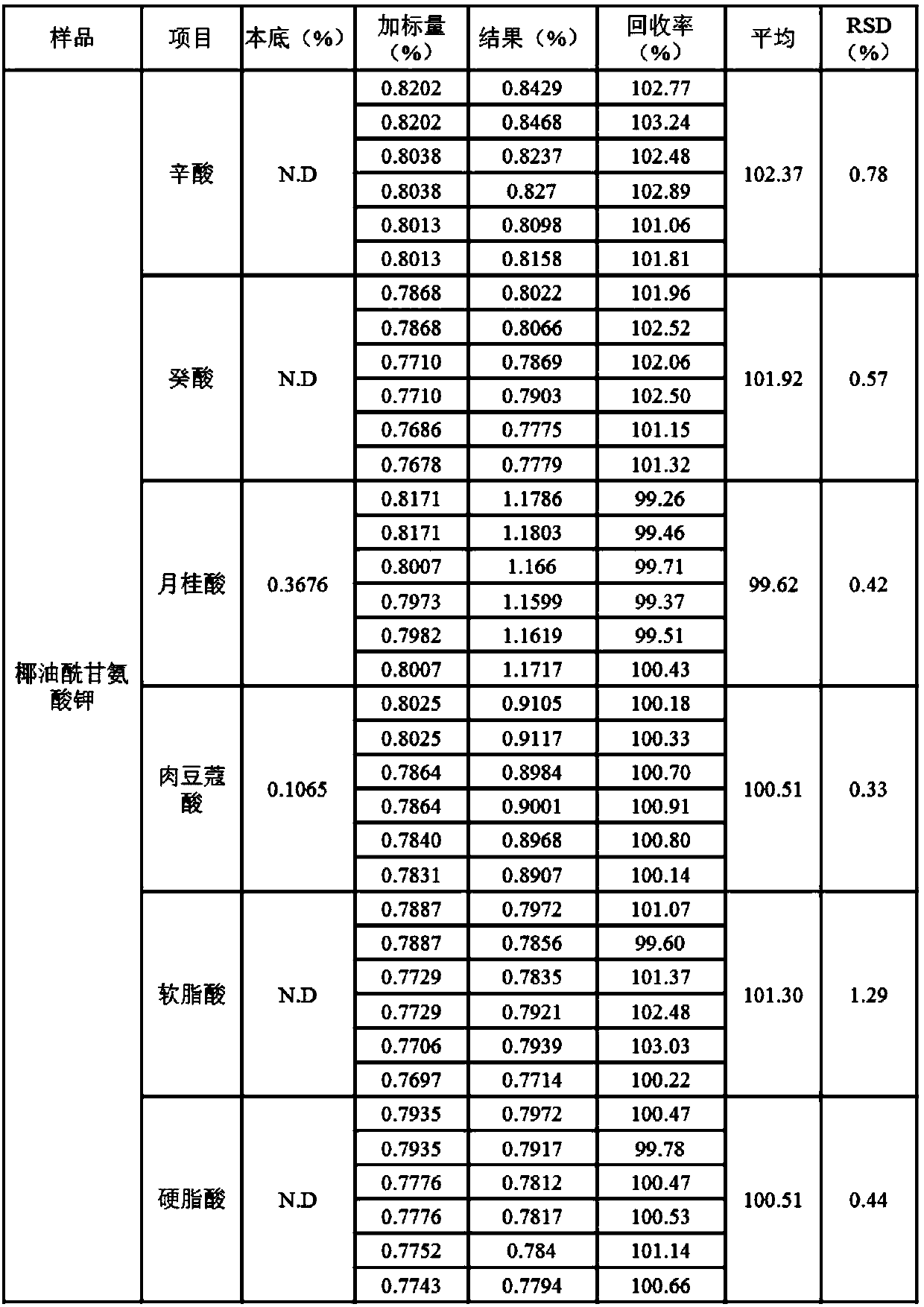 Liquid phase detection method for fatty acid residues in amino acid surfactants