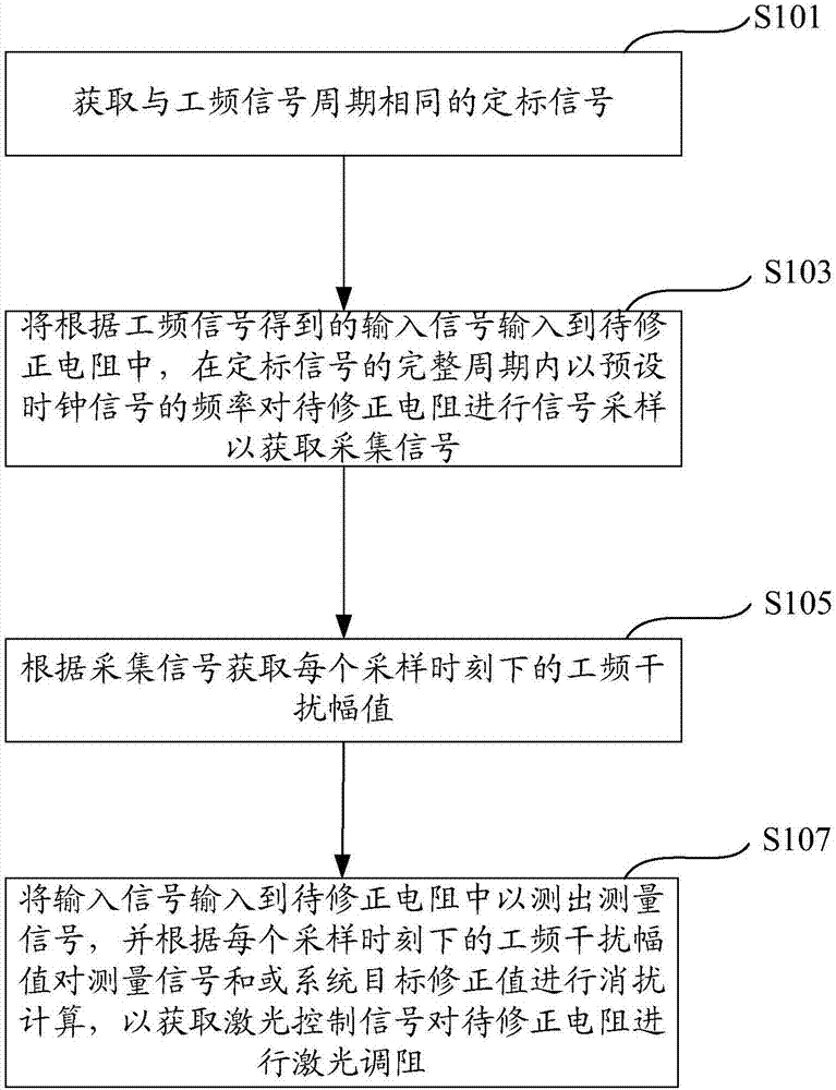 Laser resistor trimming method and device and laser resistor trimming system