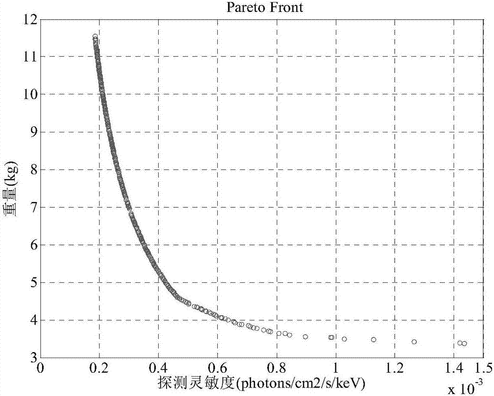Pulsar detector multi-target optimization method based on multi-field coupling analysis