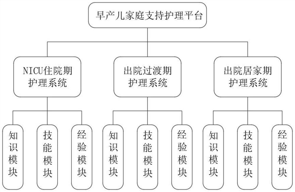 Family support nursing platform for premature infants