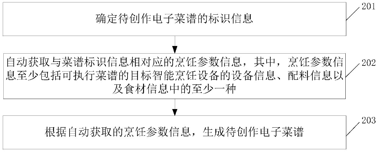 Method and device for creating electronic menu, electronic equipment and storage medium