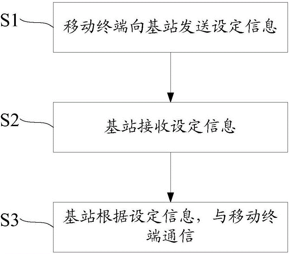 Mobile terminal communication method and communication system