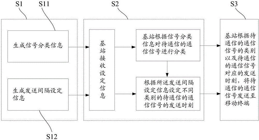 Mobile terminal communication method and communication system