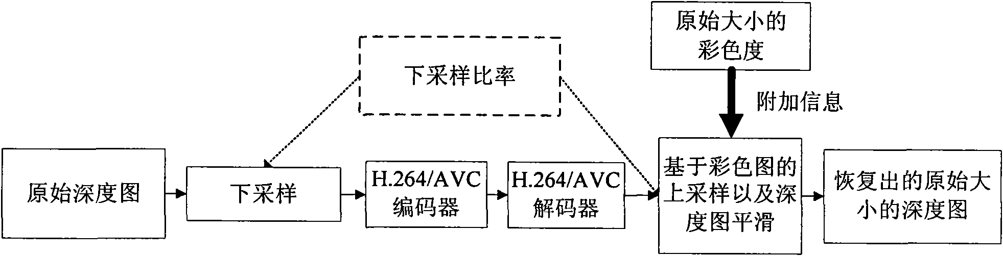 Upsampling method for depth video compression of three-dimensional television