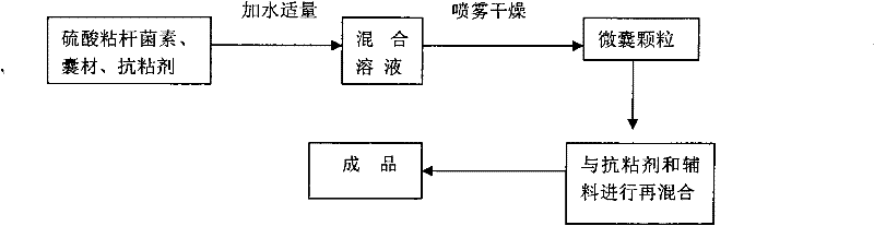 Production method of feed colistin sulfate microcapsules