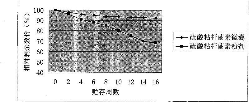 Production method of feed colistin sulfate microcapsules