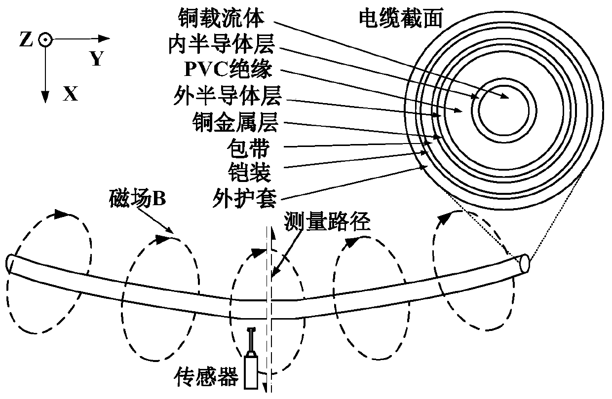 Cable positioning method based on weak magnetic detection technology