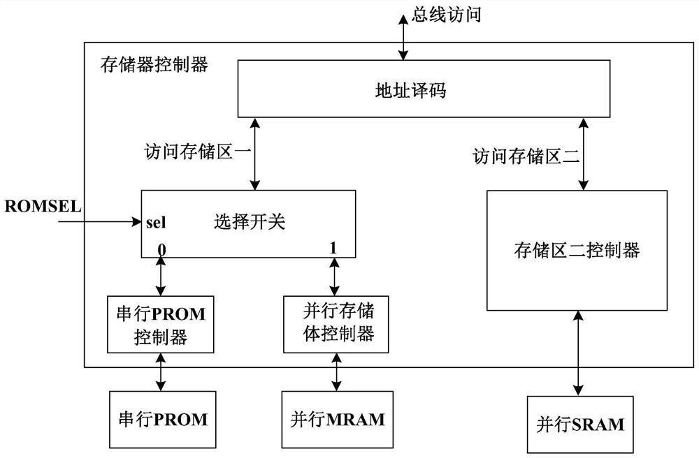 A System-on-Chip Based on Two-Level Boot Structure