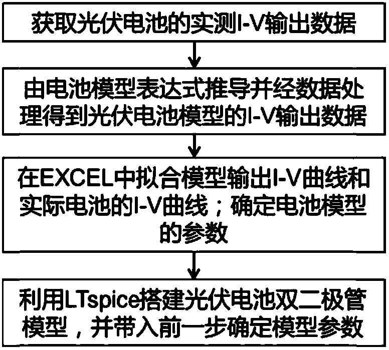 Photovoltaic cell model building method