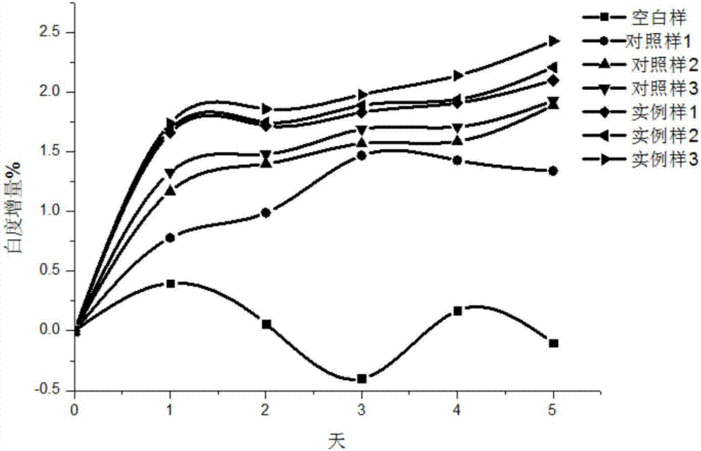 Composition for inhibiting melanin pigmentation and application thereof