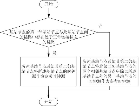 Method and system for maintaining network link clock