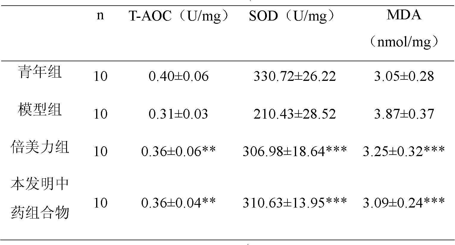 Traditional Chinese medicine composition for treating menopausal syndrome and preparation method thereof