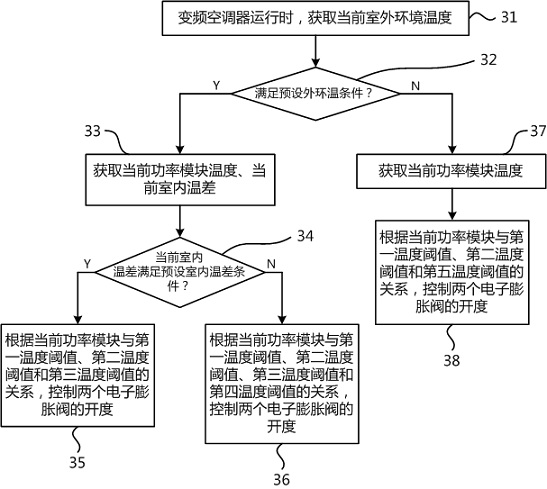 Variable frequency air conditioner and control method and control device thereof