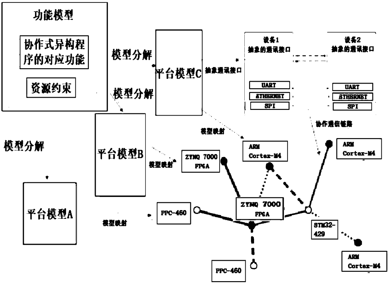 A heterogeneous multi-platform code generation method based on IMCL model