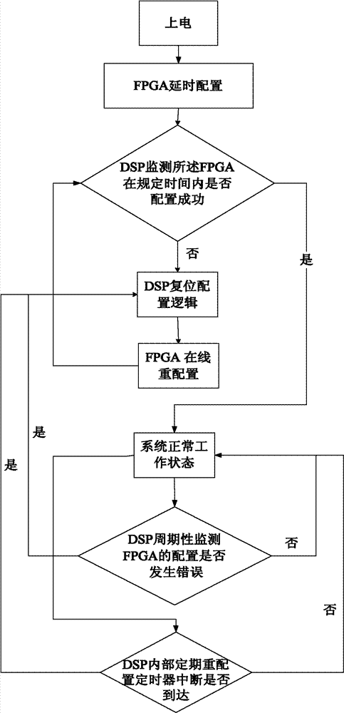 Configuration method and system used for satellite-bone SRAM (Static Random Access Memory) type FPGA (Field Programmable Gate Array) working on track for long time