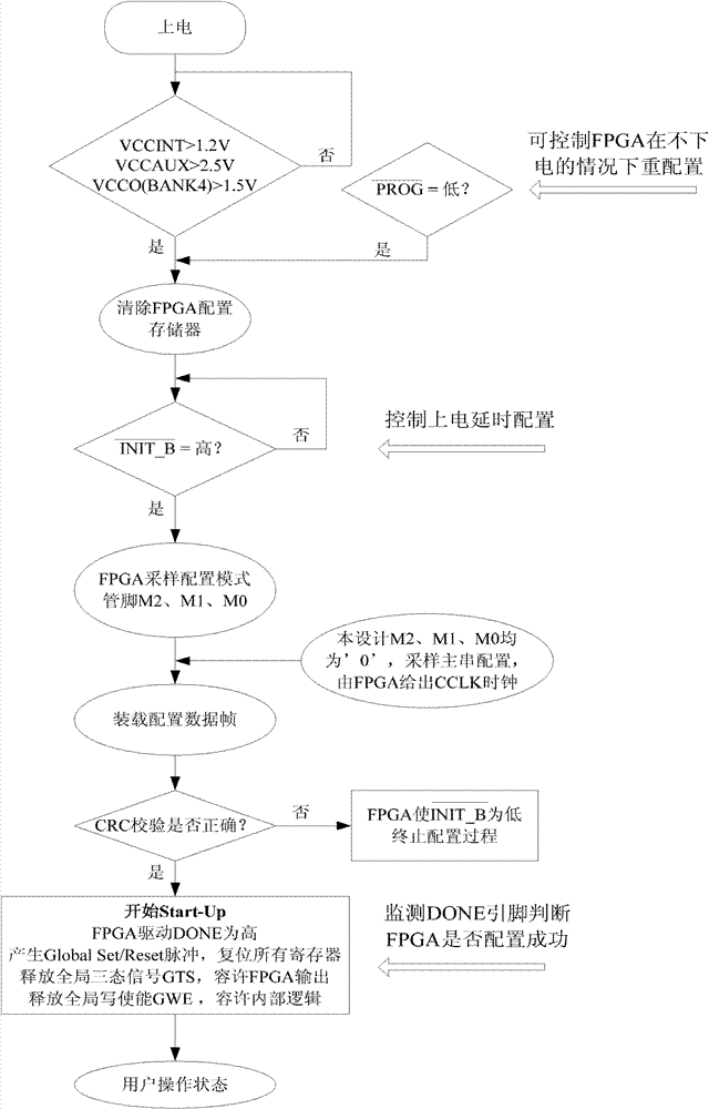 Configuration method and system used for satellite-bone SRAM (Static Random Access Memory) type FPGA (Field Programmable Gate Array) working on track for long time