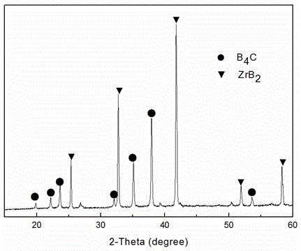 A kind of preparation method of b4c-zrb2 composite ceramic material