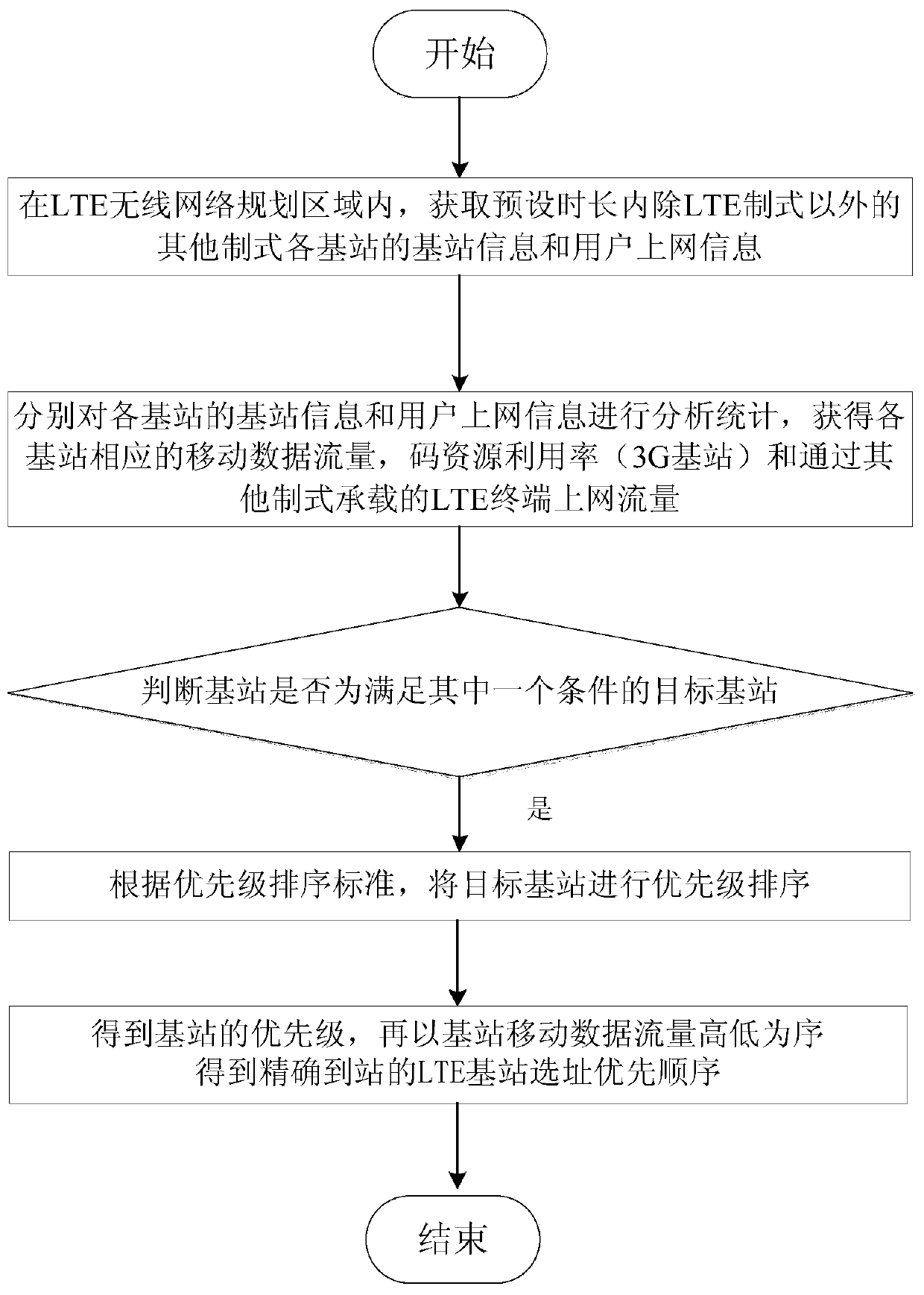 A method for fast location selection of LTE wireless network