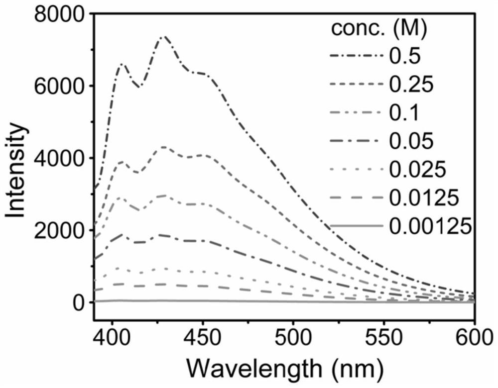 Application of non-conjugated fluorescent alternating copolymer to preparation of fluorescent materials