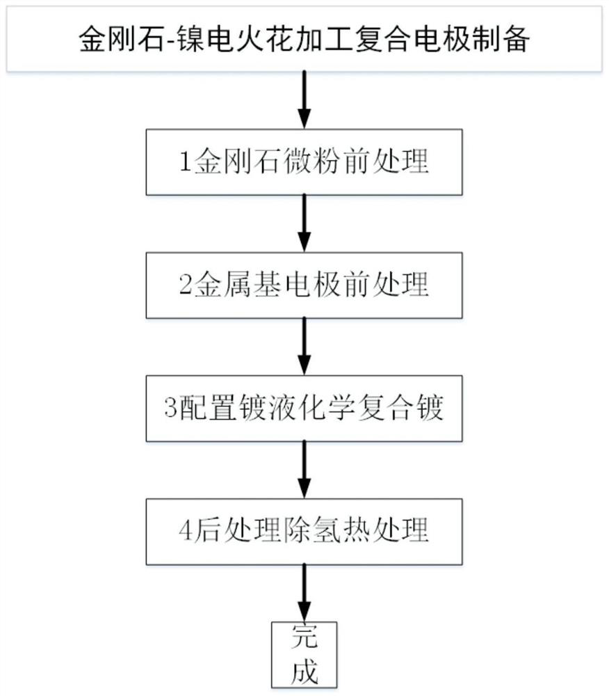 Preparation method of diamond-nickel composite coating electrosparking electrode