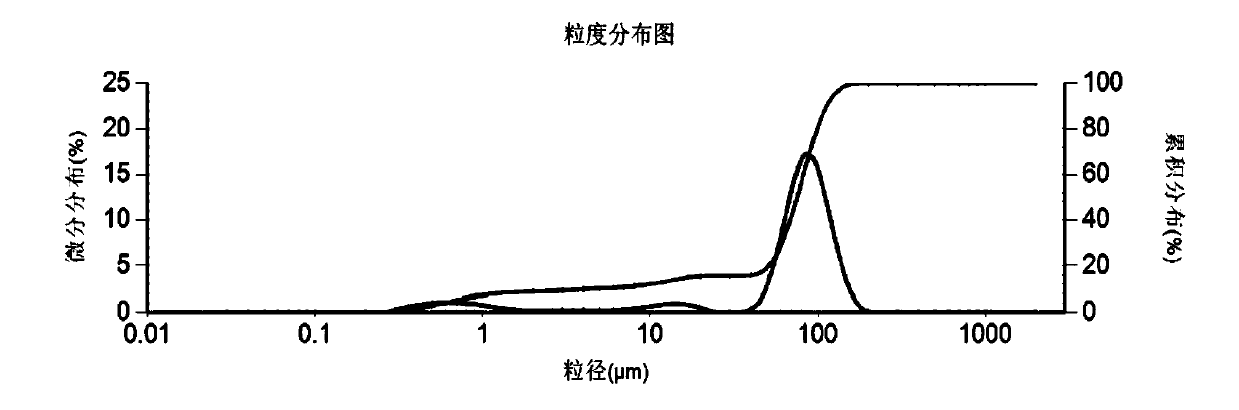 Method for testing particle size and particle size distribution of aluminum trihydride