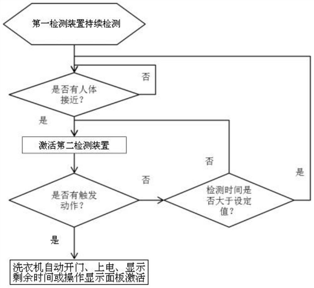 A method for automatically recognizing human action and a washing machine with the method