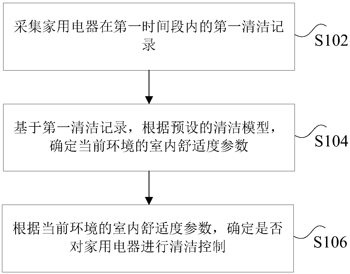 Control method and device for household appliance