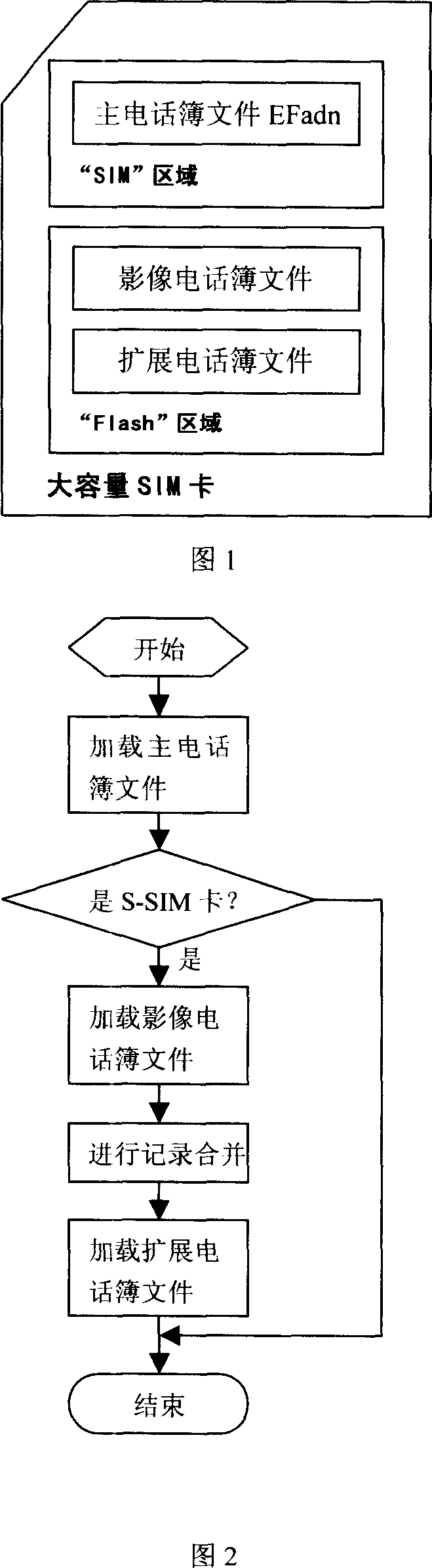The method of the cooperative use of the data structure of the phone directory in the large-capacity SIM card