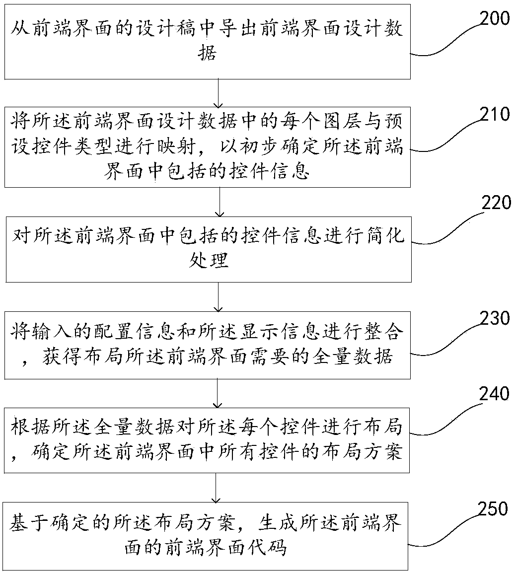 Front end interface code generation method and device, electronic equipment and storage medium